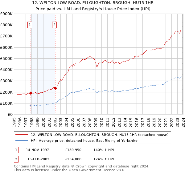 12, WELTON LOW ROAD, ELLOUGHTON, BROUGH, HU15 1HR: Price paid vs HM Land Registry's House Price Index