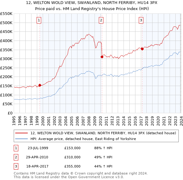 12, WELTON WOLD VIEW, SWANLAND, NORTH FERRIBY, HU14 3PX: Price paid vs HM Land Registry's House Price Index