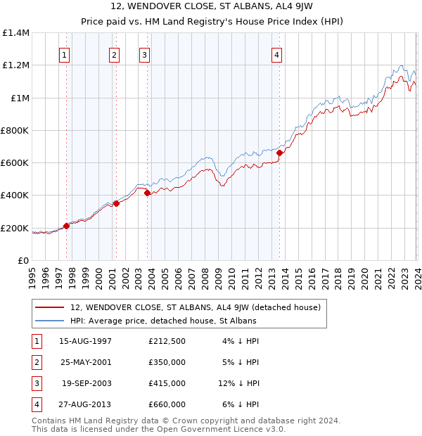 12, WENDOVER CLOSE, ST ALBANS, AL4 9JW: Price paid vs HM Land Registry's House Price Index