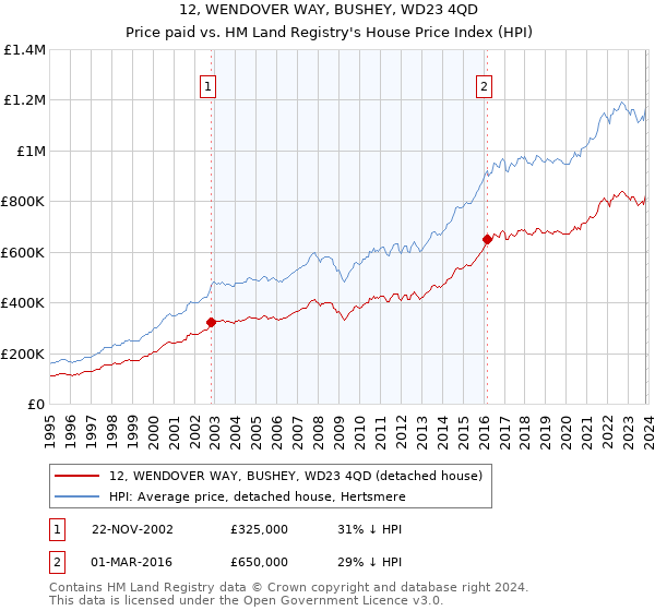 12, WENDOVER WAY, BUSHEY, WD23 4QD: Price paid vs HM Land Registry's House Price Index