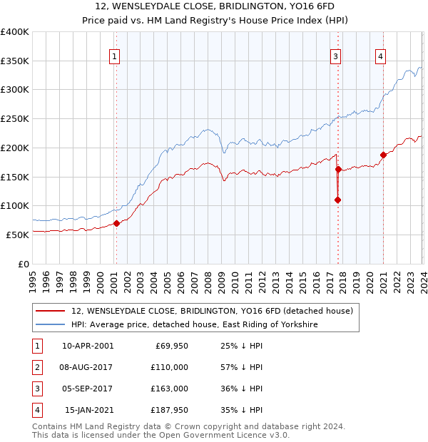12, WENSLEYDALE CLOSE, BRIDLINGTON, YO16 6FD: Price paid vs HM Land Registry's House Price Index