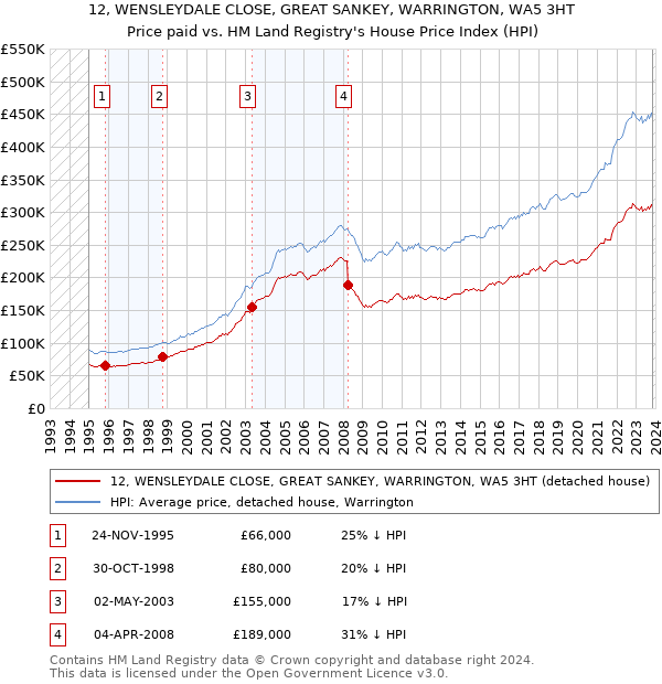 12, WENSLEYDALE CLOSE, GREAT SANKEY, WARRINGTON, WA5 3HT: Price paid vs HM Land Registry's House Price Index