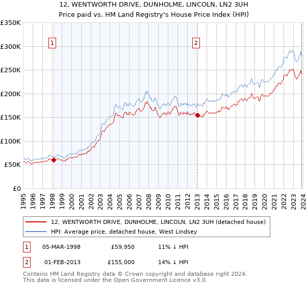 12, WENTWORTH DRIVE, DUNHOLME, LINCOLN, LN2 3UH: Price paid vs HM Land Registry's House Price Index