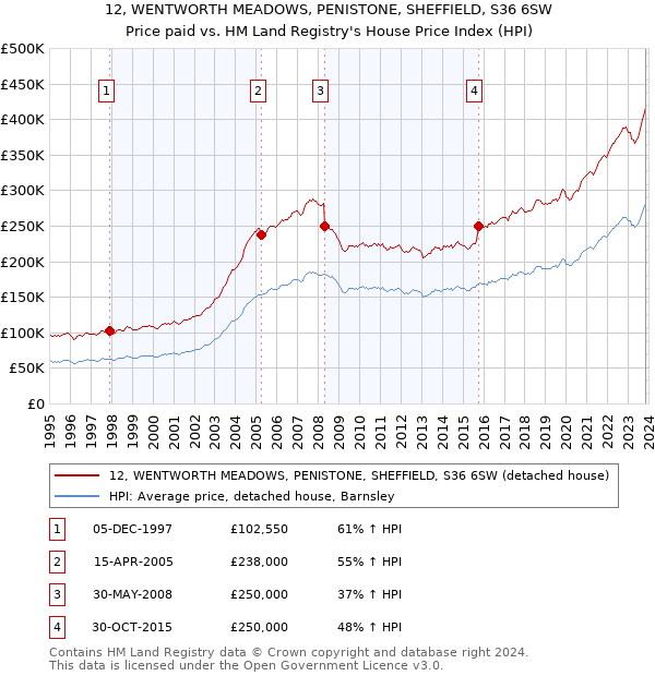 12, WENTWORTH MEADOWS, PENISTONE, SHEFFIELD, S36 6SW: Price paid vs HM Land Registry's House Price Index