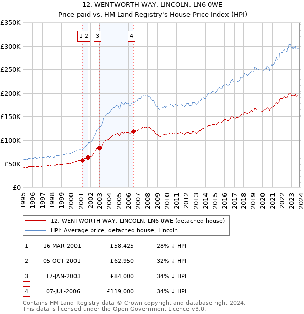 12, WENTWORTH WAY, LINCOLN, LN6 0WE: Price paid vs HM Land Registry's House Price Index