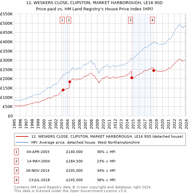 12, WESKERS CLOSE, CLIPSTON, MARKET HARBOROUGH, LE16 9SD: Price paid vs HM Land Registry's House Price Index