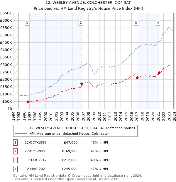 12, WESLEY AVENUE, COLCHESTER, CO4 3AT: Price paid vs HM Land Registry's House Price Index