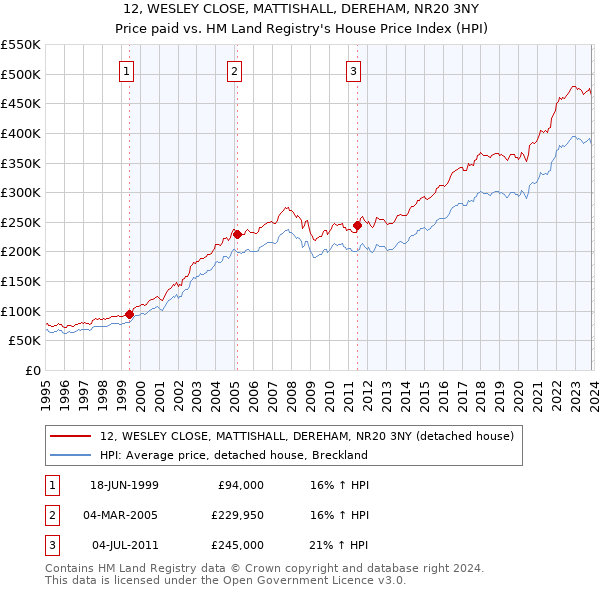 12, WESLEY CLOSE, MATTISHALL, DEREHAM, NR20 3NY: Price paid vs HM Land Registry's House Price Index