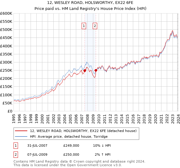 12, WESLEY ROAD, HOLSWORTHY, EX22 6FE: Price paid vs HM Land Registry's House Price Index