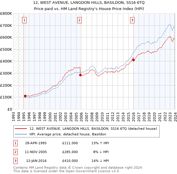 12, WEST AVENUE, LANGDON HILLS, BASILDON, SS16 6TQ: Price paid vs HM Land Registry's House Price Index