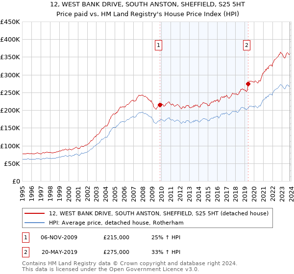 12, WEST BANK DRIVE, SOUTH ANSTON, SHEFFIELD, S25 5HT: Price paid vs HM Land Registry's House Price Index