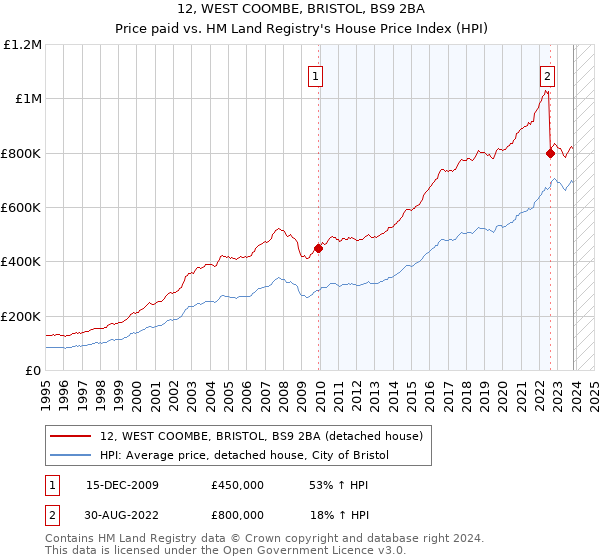 12, WEST COOMBE, BRISTOL, BS9 2BA: Price paid vs HM Land Registry's House Price Index
