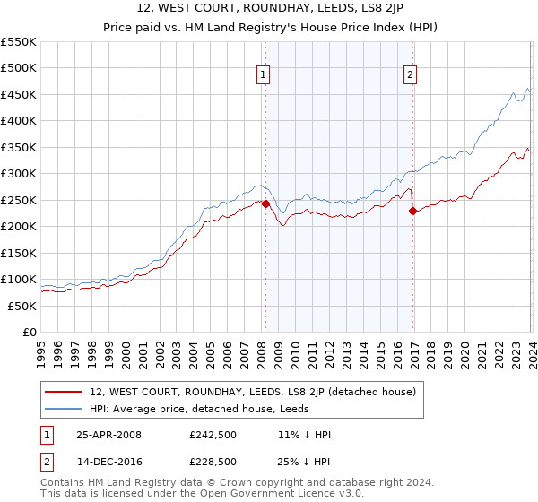 12, WEST COURT, ROUNDHAY, LEEDS, LS8 2JP: Price paid vs HM Land Registry's House Price Index