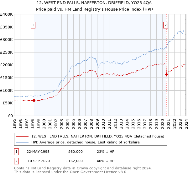 12, WEST END FALLS, NAFFERTON, DRIFFIELD, YO25 4QA: Price paid vs HM Land Registry's House Price Index