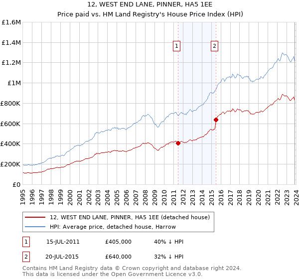 12, WEST END LANE, PINNER, HA5 1EE: Price paid vs HM Land Registry's House Price Index