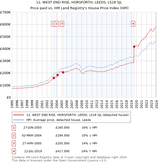 12, WEST END RISE, HORSFORTH, LEEDS, LS18 5JL: Price paid vs HM Land Registry's House Price Index