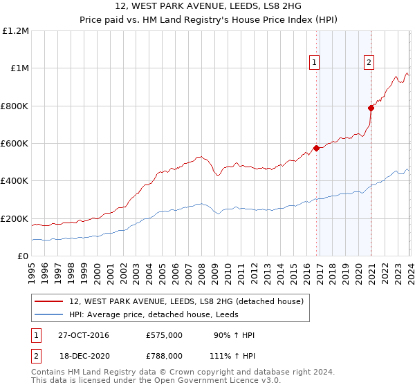 12, WEST PARK AVENUE, LEEDS, LS8 2HG: Price paid vs HM Land Registry's House Price Index