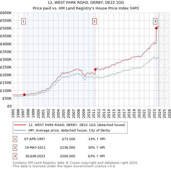 12, WEST PARK ROAD, DERBY, DE22 1GG: Price paid vs HM Land Registry's House Price Index