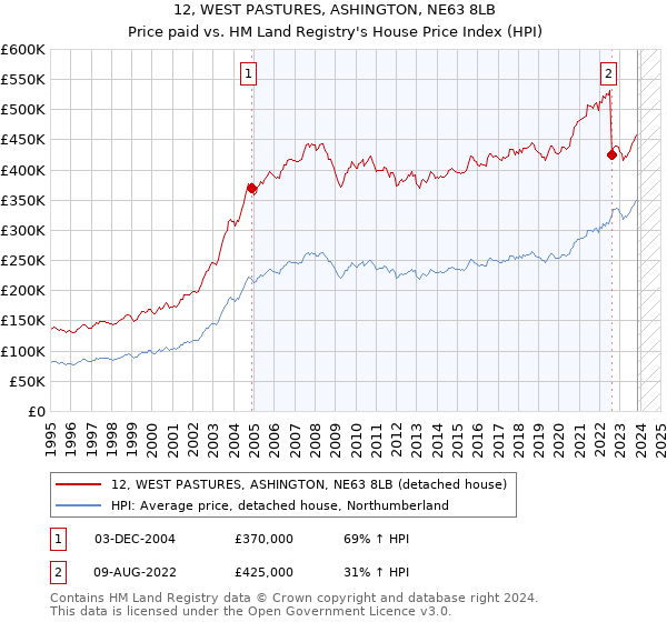 12, WEST PASTURES, ASHINGTON, NE63 8LB: Price paid vs HM Land Registry's House Price Index
