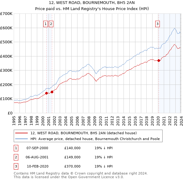 12, WEST ROAD, BOURNEMOUTH, BH5 2AN: Price paid vs HM Land Registry's House Price Index