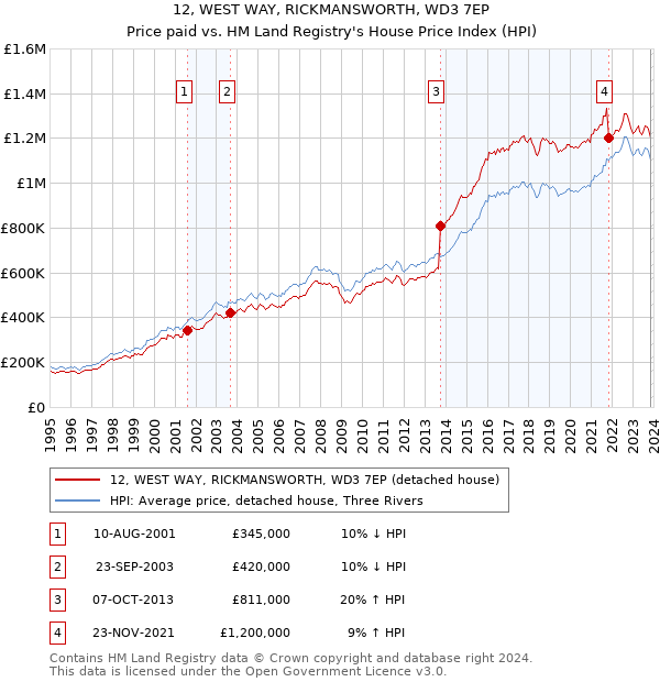 12, WEST WAY, RICKMANSWORTH, WD3 7EP: Price paid vs HM Land Registry's House Price Index