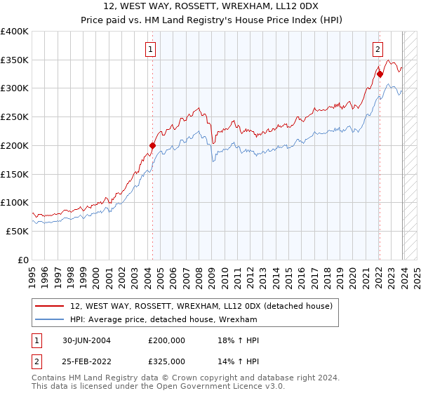 12, WEST WAY, ROSSETT, WREXHAM, LL12 0DX: Price paid vs HM Land Registry's House Price Index