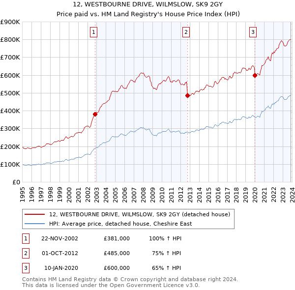 12, WESTBOURNE DRIVE, WILMSLOW, SK9 2GY: Price paid vs HM Land Registry's House Price Index