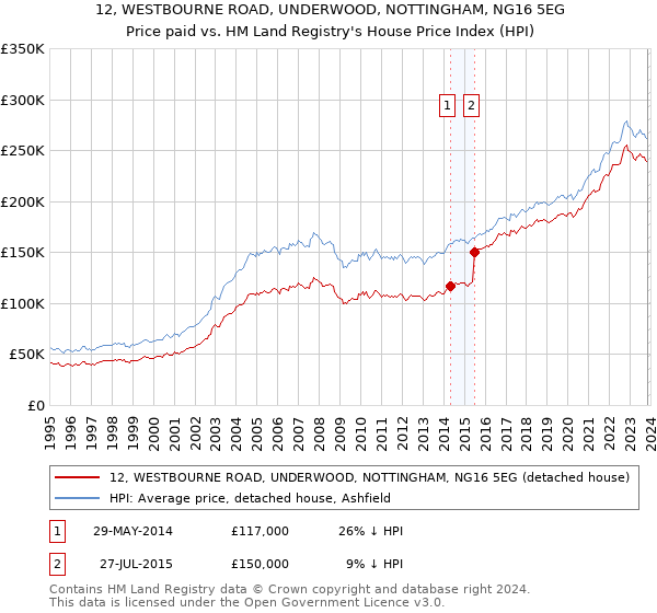 12, WESTBOURNE ROAD, UNDERWOOD, NOTTINGHAM, NG16 5EG: Price paid vs HM Land Registry's House Price Index