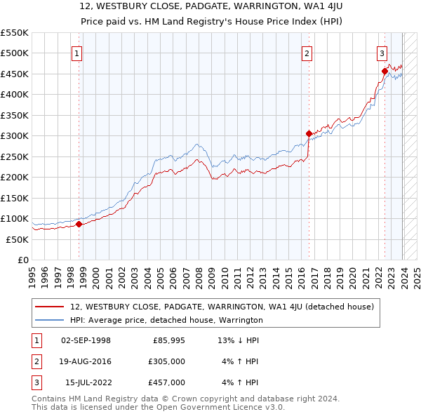 12, WESTBURY CLOSE, PADGATE, WARRINGTON, WA1 4JU: Price paid vs HM Land Registry's House Price Index