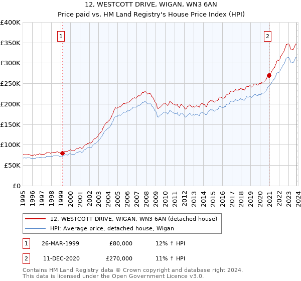 12, WESTCOTT DRIVE, WIGAN, WN3 6AN: Price paid vs HM Land Registry's House Price Index