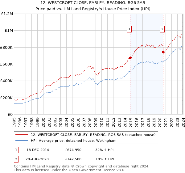 12, WESTCROFT CLOSE, EARLEY, READING, RG6 5AB: Price paid vs HM Land Registry's House Price Index
