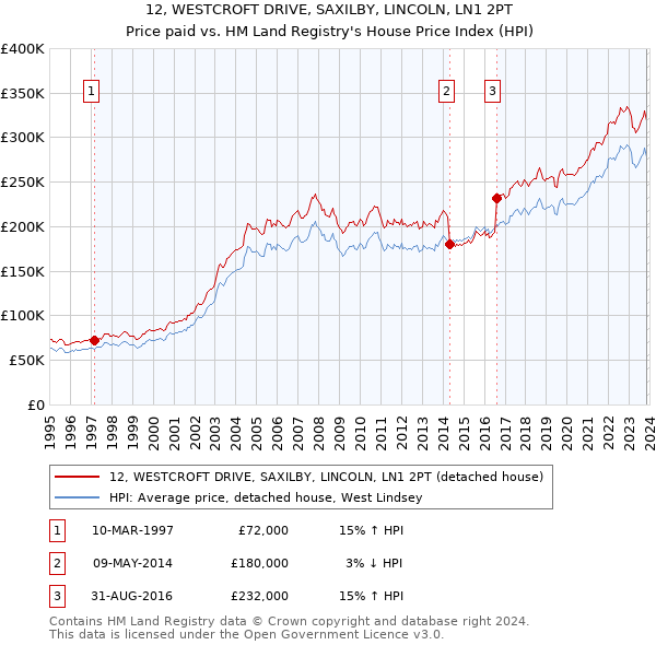 12, WESTCROFT DRIVE, SAXILBY, LINCOLN, LN1 2PT: Price paid vs HM Land Registry's House Price Index