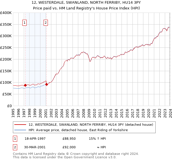 12, WESTERDALE, SWANLAND, NORTH FERRIBY, HU14 3PY: Price paid vs HM Land Registry's House Price Index