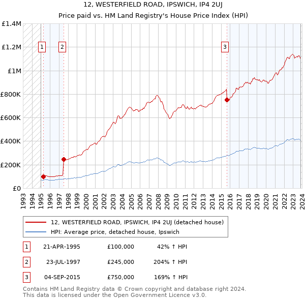 12, WESTERFIELD ROAD, IPSWICH, IP4 2UJ: Price paid vs HM Land Registry's House Price Index