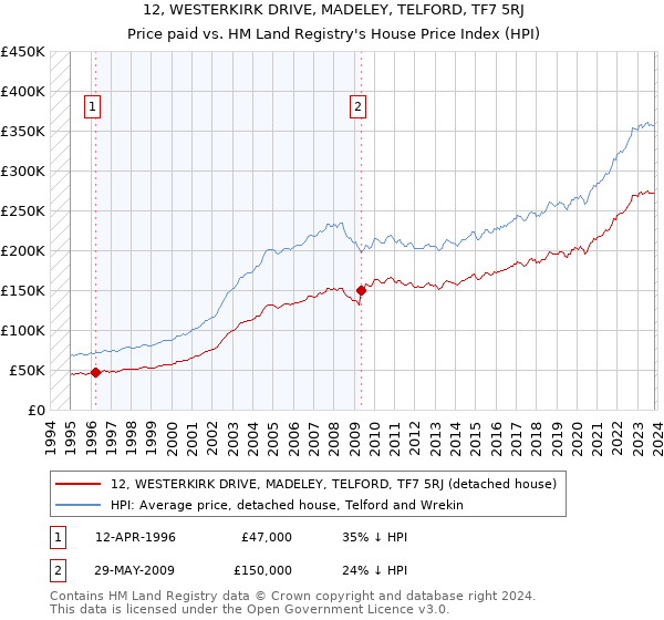 12, WESTERKIRK DRIVE, MADELEY, TELFORD, TF7 5RJ: Price paid vs HM Land Registry's House Price Index