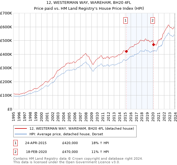 12, WESTERMAN WAY, WAREHAM, BH20 4FL: Price paid vs HM Land Registry's House Price Index