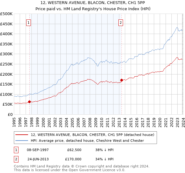 12, WESTERN AVENUE, BLACON, CHESTER, CH1 5PP: Price paid vs HM Land Registry's House Price Index