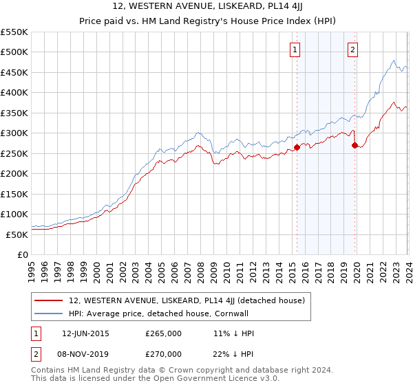 12, WESTERN AVENUE, LISKEARD, PL14 4JJ: Price paid vs HM Land Registry's House Price Index