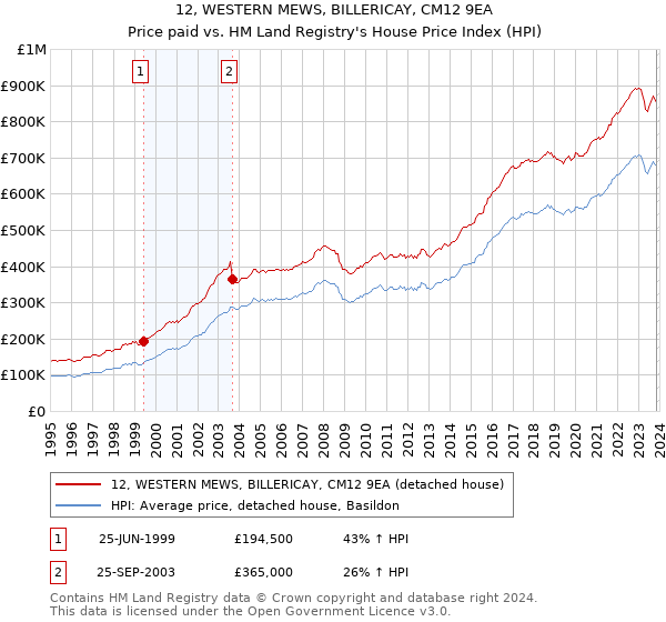 12, WESTERN MEWS, BILLERICAY, CM12 9EA: Price paid vs HM Land Registry's House Price Index