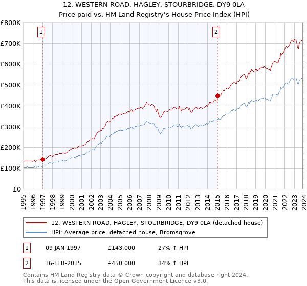 12, WESTERN ROAD, HAGLEY, STOURBRIDGE, DY9 0LA: Price paid vs HM Land Registry's House Price Index