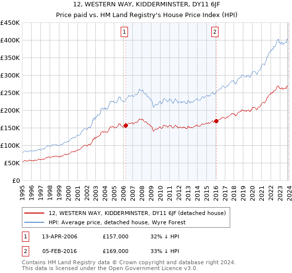 12, WESTERN WAY, KIDDERMINSTER, DY11 6JF: Price paid vs HM Land Registry's House Price Index