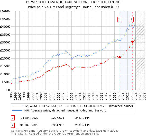 12, WESTFIELD AVENUE, EARL SHILTON, LEICESTER, LE9 7RT: Price paid vs HM Land Registry's House Price Index