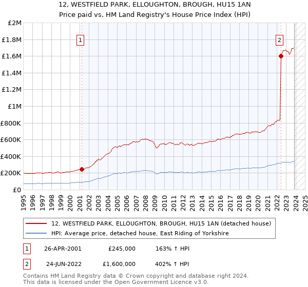 12, WESTFIELD PARK, ELLOUGHTON, BROUGH, HU15 1AN: Price paid vs HM Land Registry's House Price Index