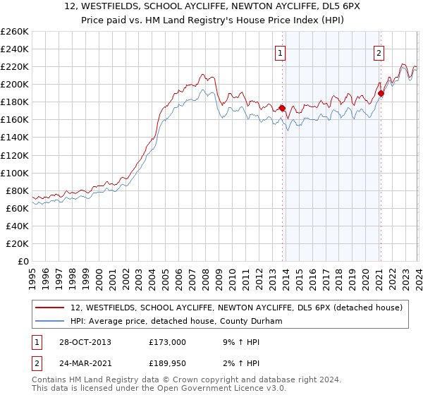 12, WESTFIELDS, SCHOOL AYCLIFFE, NEWTON AYCLIFFE, DL5 6PX: Price paid vs HM Land Registry's House Price Index