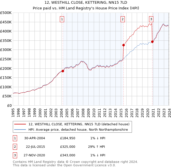 12, WESTHILL CLOSE, KETTERING, NN15 7LD: Price paid vs HM Land Registry's House Price Index