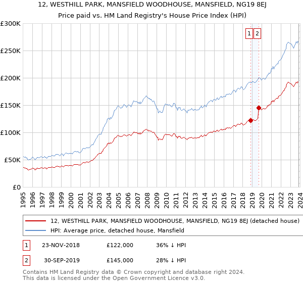 12, WESTHILL PARK, MANSFIELD WOODHOUSE, MANSFIELD, NG19 8EJ: Price paid vs HM Land Registry's House Price Index