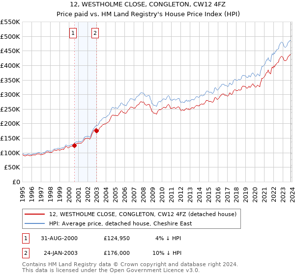 12, WESTHOLME CLOSE, CONGLETON, CW12 4FZ: Price paid vs HM Land Registry's House Price Index