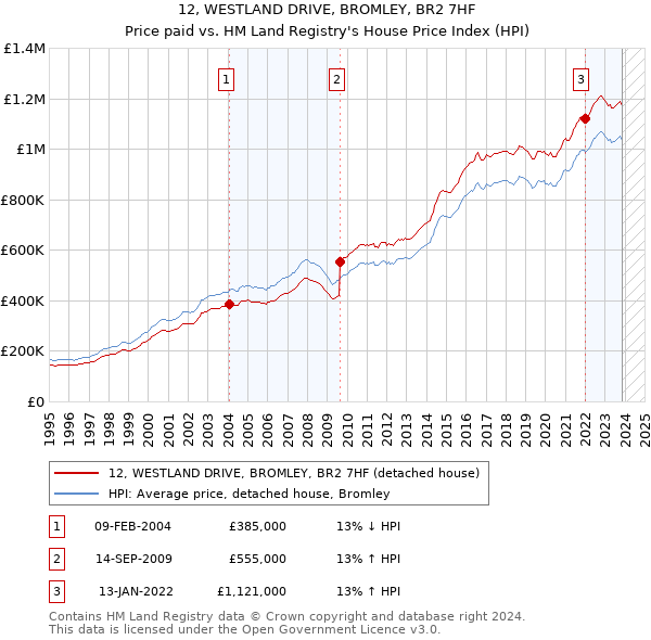 12, WESTLAND DRIVE, BROMLEY, BR2 7HF: Price paid vs HM Land Registry's House Price Index