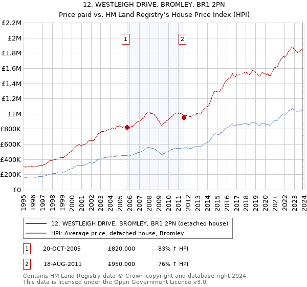 12, WESTLEIGH DRIVE, BROMLEY, BR1 2PN: Price paid vs HM Land Registry's House Price Index