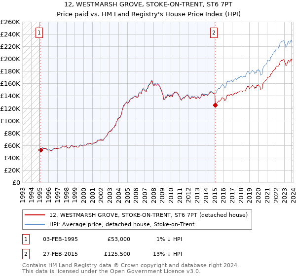 12, WESTMARSH GROVE, STOKE-ON-TRENT, ST6 7PT: Price paid vs HM Land Registry's House Price Index